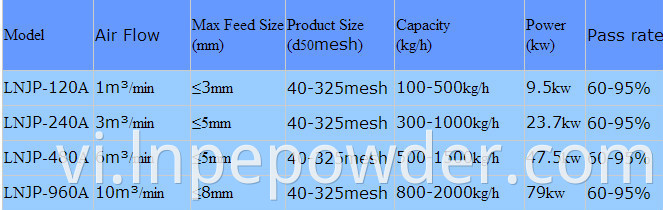 Hệ thống khử kết tụ máy nghiền phản lực loại mục tiêu